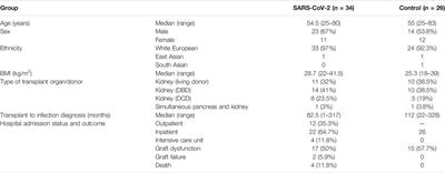 SARS-CoV-2 Infection Can Lead to an Increase in Tacrolimus Levels in Renal Transplant Patients: A Cohort Study